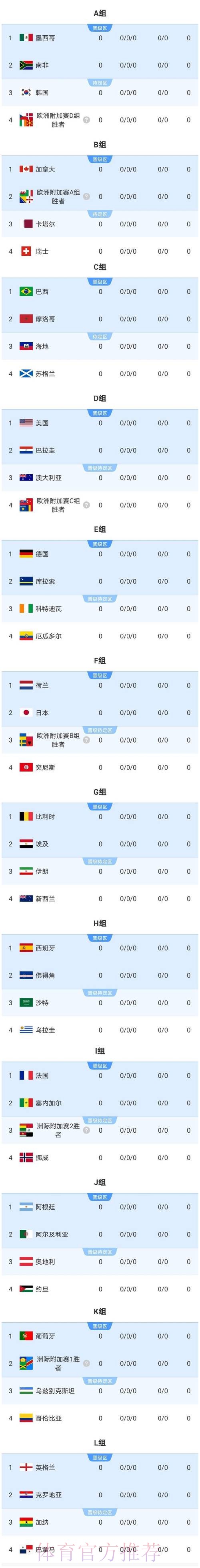 2026美加墨世界杯热门球队更新